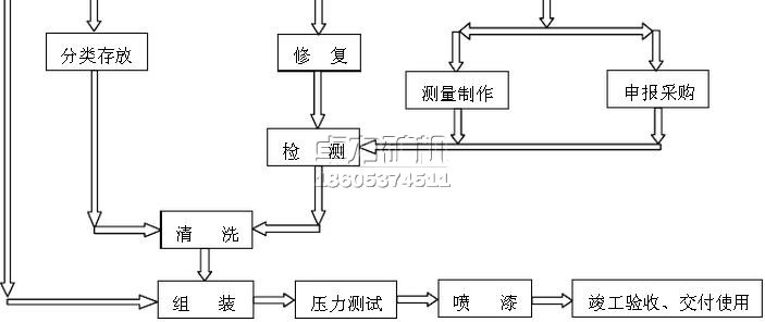 液壓支架立柱及千斤頂檢修工藝流程圖