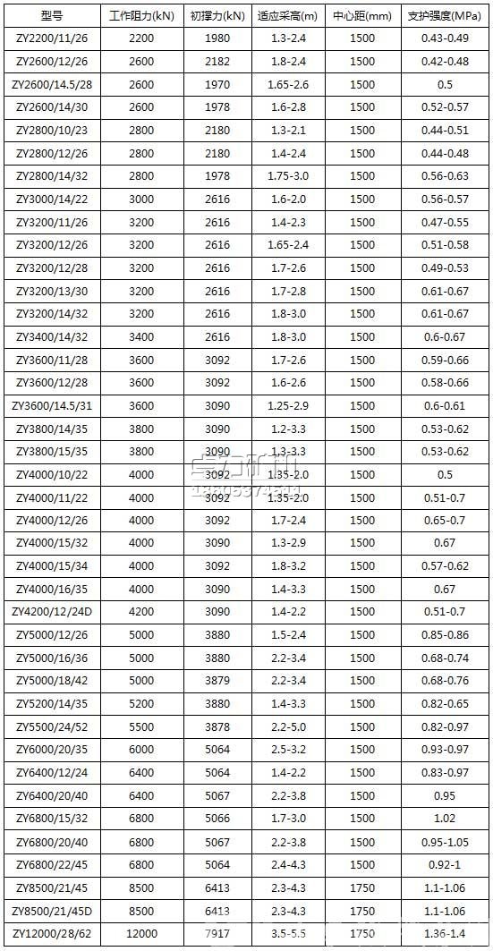 ZY掩護(hù)式液壓支架型號